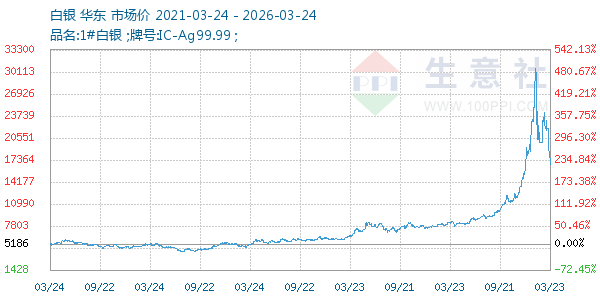 白银走势图