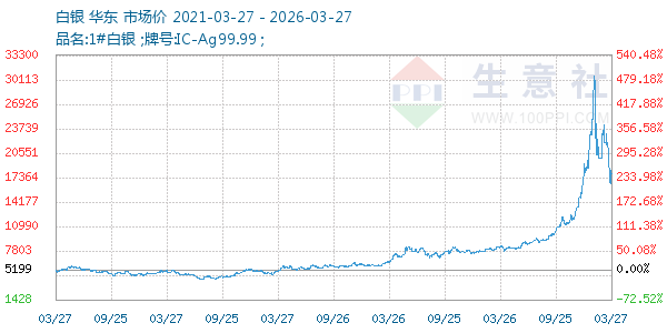 白银走势图