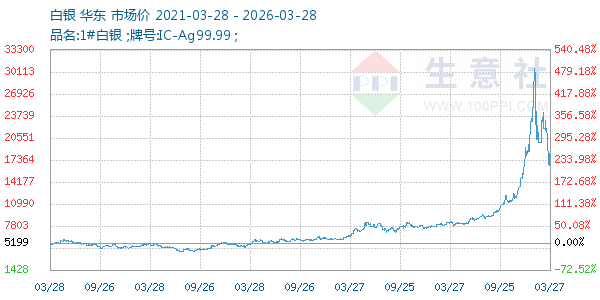 白银走势图