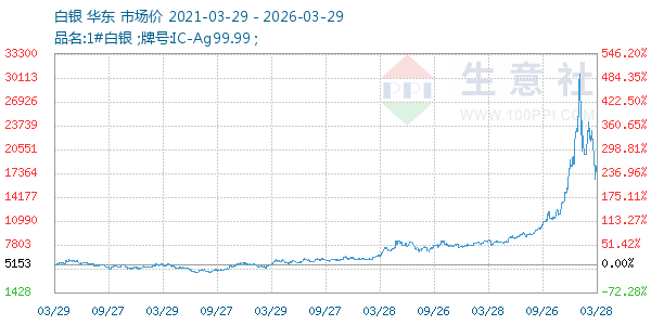 白银走势图