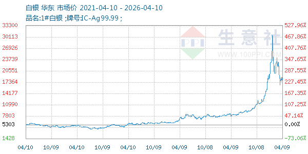 白银走势图