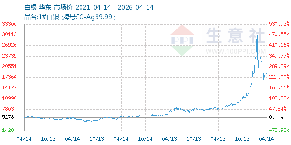 白银走势图