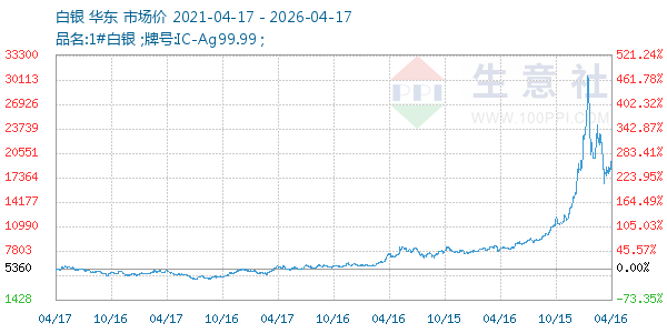 白银走势图