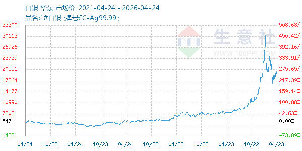 白银走势图