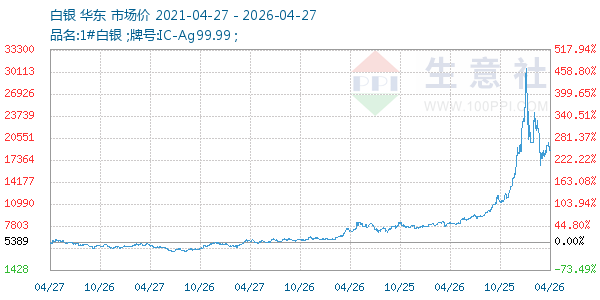 白银走势图