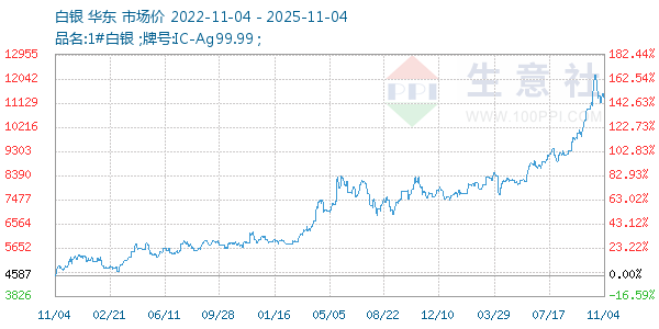 白银走势图