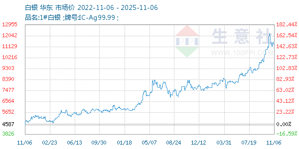 白银走势图