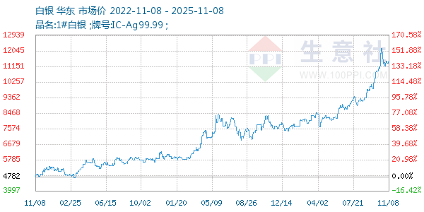白银走势图