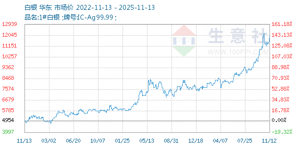 白银走势图