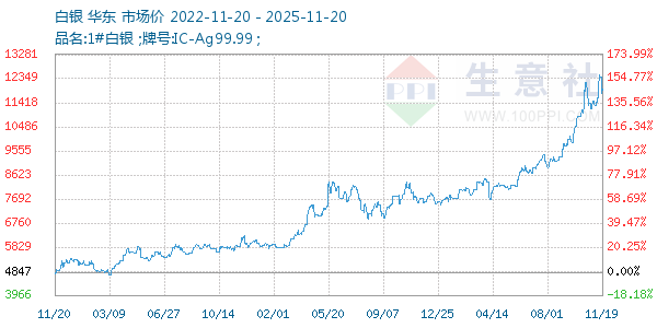 白银走势图