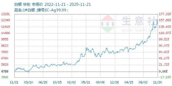 白银走势图