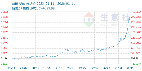 白银走势图