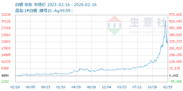 白银走势图