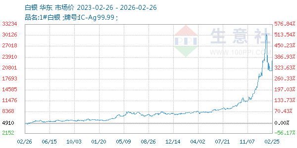 白银走势图
