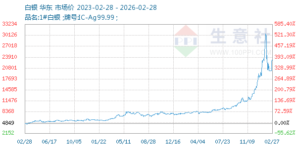 白银走势图