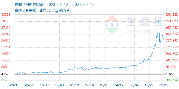 白银走势图