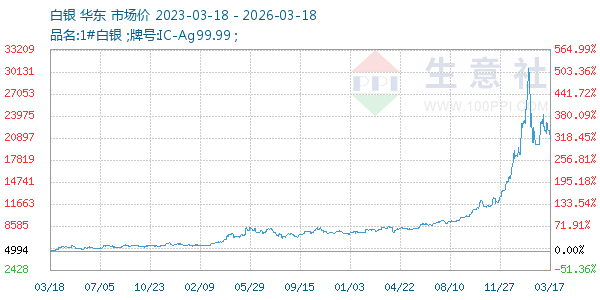 白银走势图