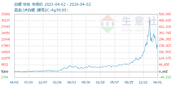 白银走势图