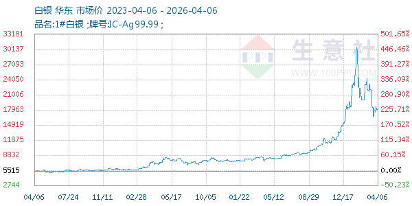 白银走势图