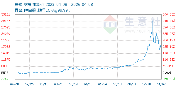 白银走势图