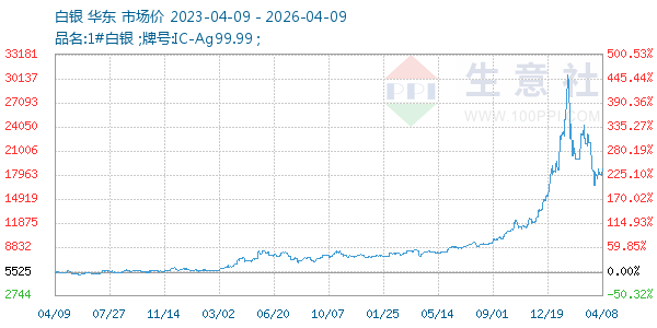 白银走势图