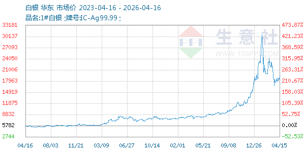 白银走势图