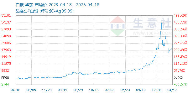 白银走势图