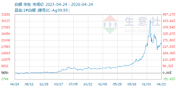 白银走势图