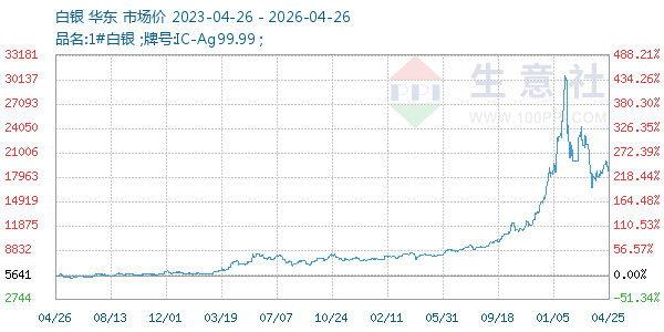 白银走势图