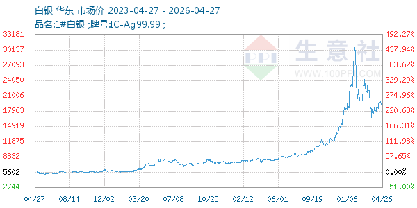 白银走势图