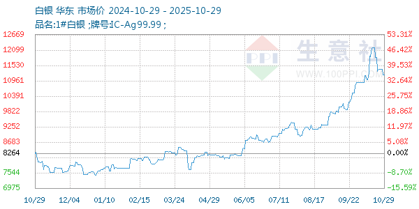 白銀走勢(shì)圖