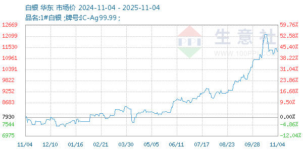 白银走势图