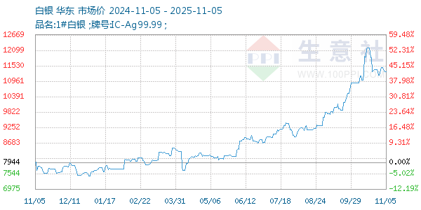 白银走势图