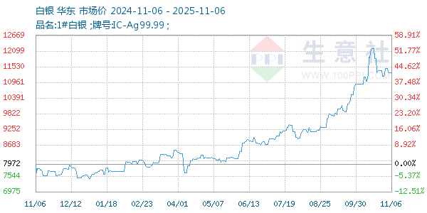 白银走势图