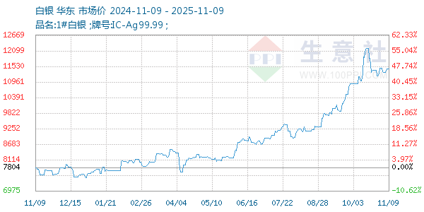 白银走势图
