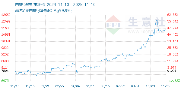 白银走势图