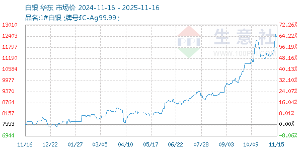 白银走势图