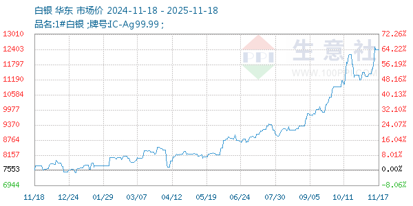 白银走势图