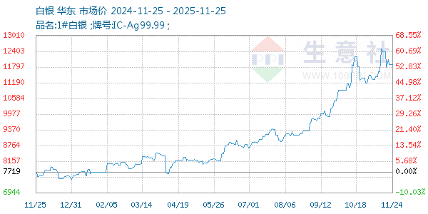 白银走势图