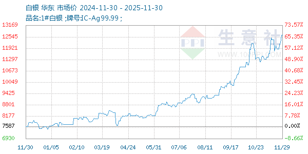 白银走势图