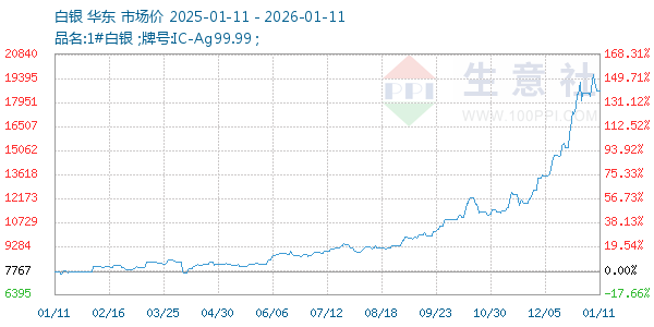 白银走势图