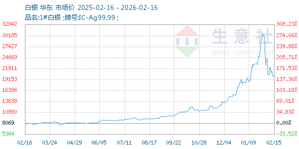 白银走势图