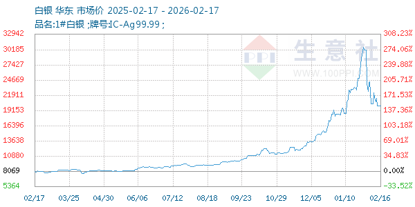 白银走势图