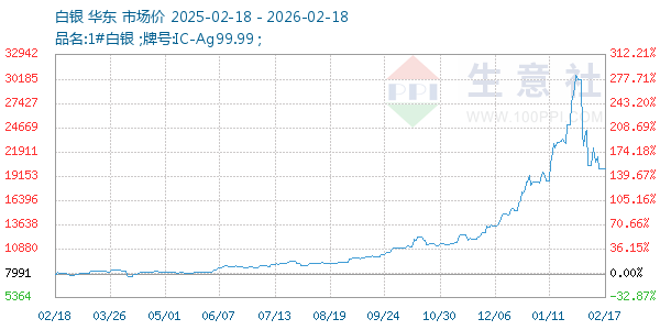 白银走势图