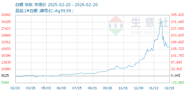 白银走势图