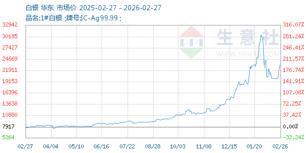 白银走势图