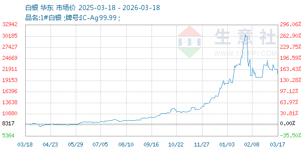 白银走势图