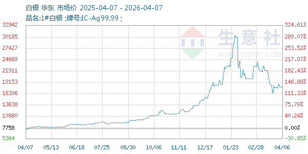 白银走势图