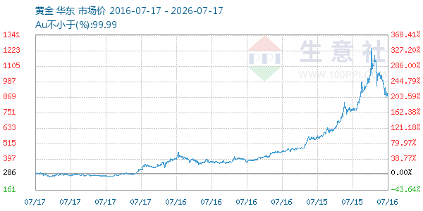 黄金走势图