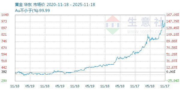 黄金走势图